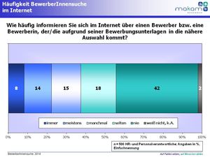 BewerberInnensuche 2014 (Grafik: MAKAM Research GmbH)