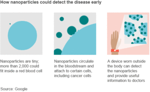 Google-Projekt: Armband erkennt Krankheiten über Nanopartikel (Foto: google.com)