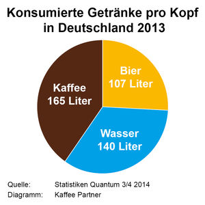 Kaffeekonsum in Deutschland (Grafik: Kaffee Partner)