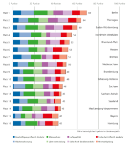 Grafik Gesamtergebnis (Copyright: Allianz pro Schiene)