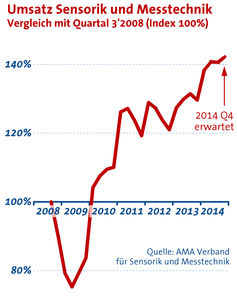 Stabiler Umsatz in der Sensorik und Messtechnik (Grafik: AMA)