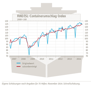 Container-Umschlag wächst (Quelle: RWI/ISL Containerumschlag-Index)