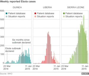 Ebola-Verteilung: Zahlen der Länder nicht immer aktuell (Foto: who.int) Ebola-Verteilung: Zahlen der Länder nicht immer aktuell (Foto: who.int)