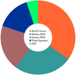 DATA REVERSE® Datenrettung - Jahresbilanz 2014 (Grafik: DATA REVERSE®)