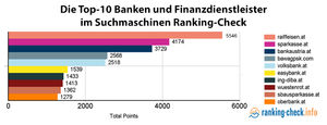 Die Top-10-Banken im Ranking-Check (Grafik: ranking-check.info)