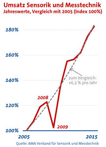 Sensorik glänzt mit Umsatzzuwächsen und steigenden Investitionen (Grafik: AMA)