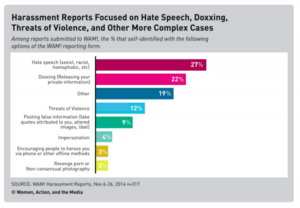 Statistik: Ärger auf Twitter nicht selten (Foto: womenactionmedia.org) Statistik: Ärger auf Twitter nicht selten (Foto: womenactionmedia.org)