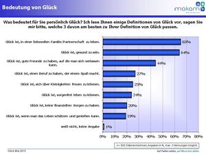 Bedeutung von Glück (Grafik: MAKAM Research GmbH)