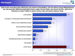 Glücksspiel (Grafik: MAKAM Research GmbH)