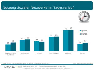 Nutzung Sozialer Netzwerke im Tagesverlauf (© INTEGRAL)