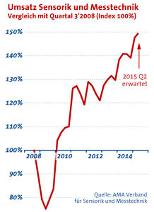 Sensorik und Messtechnik weisen wachsende Umsätze aus (Grafik: AMA)