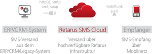 Retarus SMS for Applications (Grafik: Retarus)