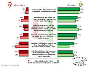 Work-Life-Balance (Grafik: MAKAM Research GmbH)