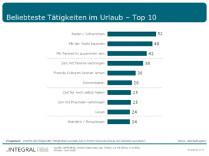 INTEGRAL: Beliebteste Tätigkeiten im Urlaub - Top 10