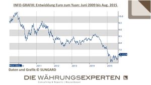 Entwicklung Yuan zu anderen EM-Währungen  (© DIE WÄHRUNGSEXPERTEN MBV GmbH)