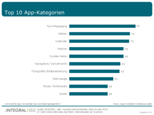 Top 10-App-Kategorien (Copyright: INTEGRAL)