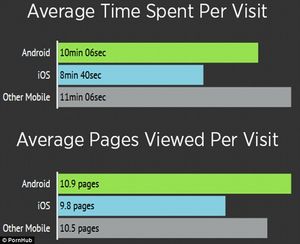 Statistik: Android-User besuchen Porno-Seiten länger (Foto: Pornhub)