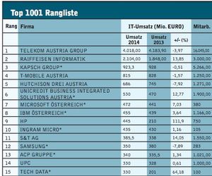Die Top 15 IT-Unternehmen in Österreich (Grafik: COMPUTERWELT)