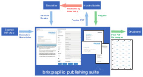 Visitenkarten-Bestellung bei Sonova (Grafik: brix cross media)