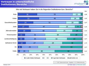 Vertrauen in Institutionen/Bereiche (Grafik: MAKAM Research GmbH)