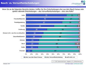 Bauch- versus Vernunftentscheidungen (Grafik: MAKAM Research GmbH)