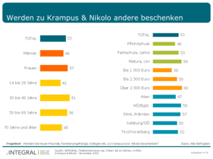 Geschenke zu Krampus & Nikolo (Grafik: INTEGRAL)