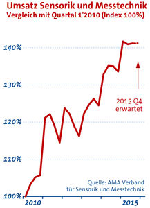 Sensorik und Messtechnik: Umsatz mit Seitwärtsbewegung (Grafik: AMA Verband)