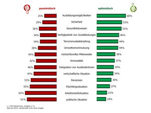 Pessimistische WienerInnen (Grafik: MAKAM Research GmbH 2015)