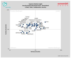 Retarus im Security Vendor Benchmark 2016 (Grafik: Experton Group)