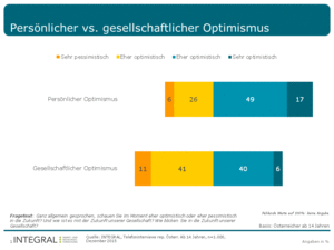 INTEGRAL, Persönlicher vs. gesellschaftlicher Optimismus