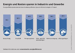 Energieeffizienzpotenziale bei Querschnittstechnologien (© dena)