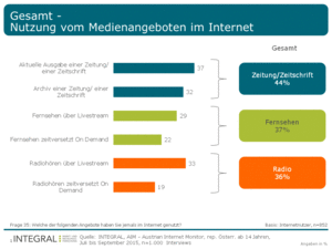 Nutzung von Medienangeboten im Internet (Grafik: INTEGRAL)