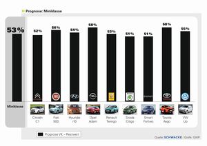 Gebrauchtwagen Praxis analysiert Restwerte von Minis (Quelle: Schwacke)