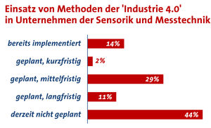 Sensorik-Branche setzt auf Methoden der 