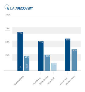 DATA REVERSE® Datenrettung: Eigene Studie zum Backup-Verhalten 2016