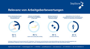 Arbeitgeberbewertungen (© Marlies Steyrer/StepStone Österreich GmbH)