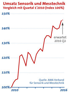 Sensorik und Messtechnik zieht in Q1 wieder an (Grafik: AMA Verband)