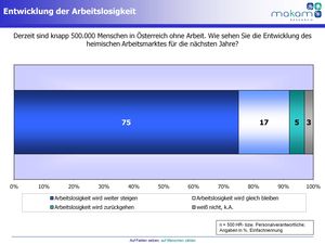 Entwicklung der Arbeitslosigkeit (Copyright: MAKAM Research GmbH)