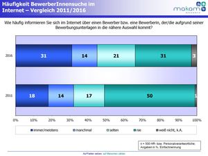 Häufigkeit BewerberInnensuche im Internet (Grafik: MAKAM Research GmbH)