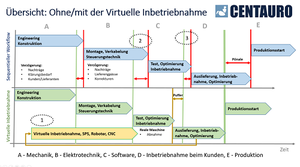 Übersicht: Ohne und mit virtueller Inbetriebnahme (© V. Malisa, Centauro GmbH)