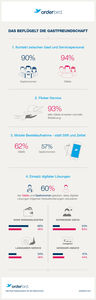 Infografik von orderbird: Das beflügelt Gastfreundschaft (© orderbird)