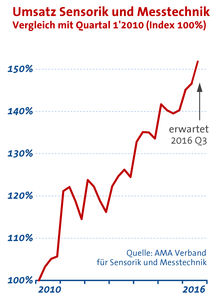 Umsatz und Auftragseingänge zogen im 2. Quartal weiter an (Grafik: AMA)