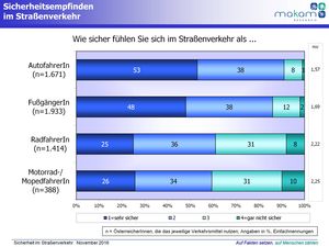 Sicherheitsempfinden im Straßenverkehr (Grafik: MAKAM Research GmbH 2016)