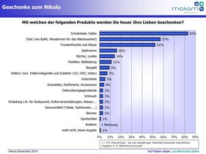 Geschenke zum Nikolo 2016 (Grafik: MAKAM Research GmbH)