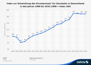 Entwicklung Strompreis Deutschland (Grafik: BDEW Statista)
