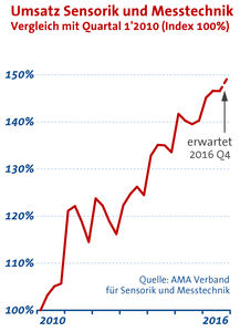 Sensorik und Messtechnik eine stabile Größe im Markt  (Grafik: AMA Verband)