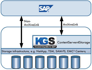 Mit KGS werden Dokumente zentral über SAP recherchierbar (Abb.: KGS Software)