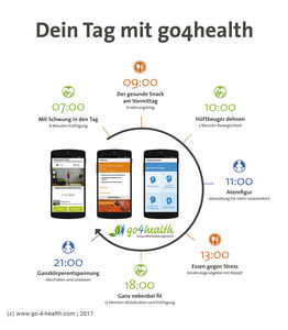 Dein Tag mit go4health (Grafik: go4health GmbH)