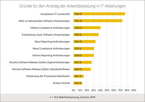 Umfrage von Automic: Gründe für Anstieg der Arbeitsbelastung (© Automic)