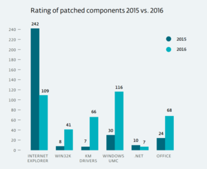 Gepatchte Windows-Komponenten 2015 vs 2016 (Grafik: ESET)
